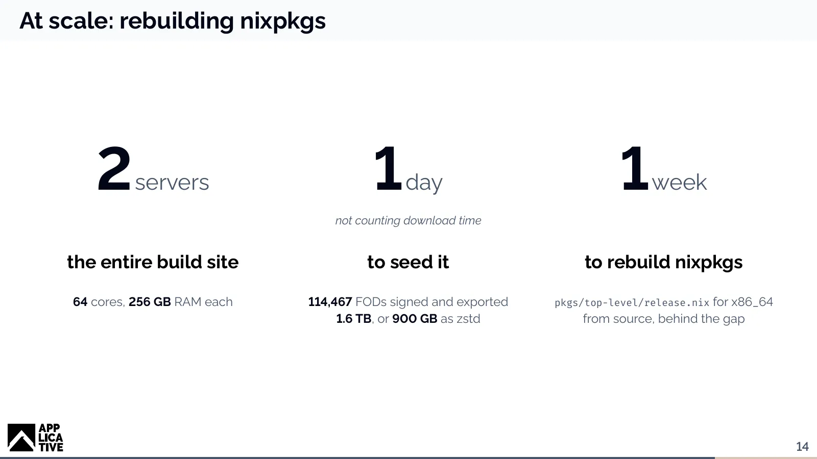 Three numbers: 2 servers for the entire build site, 1 day to seed it, 1 week to rebuild nixpkgs from source behind the gap.
