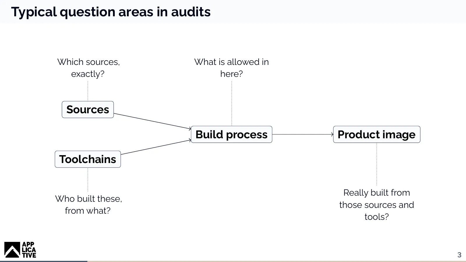 Diagram: sources and toolchains go into the build process, which produces the product image. Each step carries an audit question.