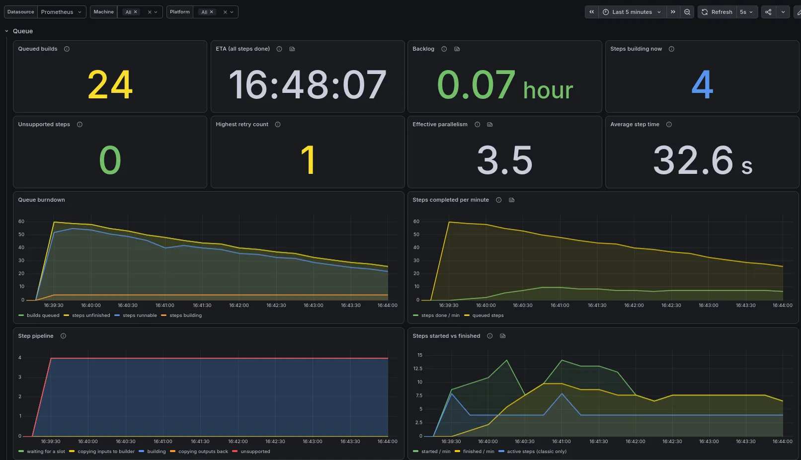 Screenshot of the Hydra dashboard: queued builds, estimated completion time, backlog, steps building now, parallelism and average step time, with graphs of the queue burning down and steps completed per minute.
