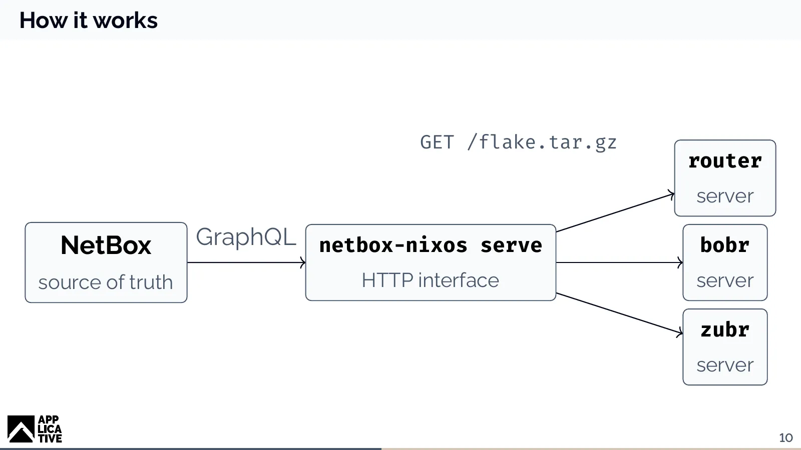 
Diagram: NetBox, the source of truth, is read via GraphQL by netbox-nixos serve, an HTTP interface. Three servers fetch their flake from it.
