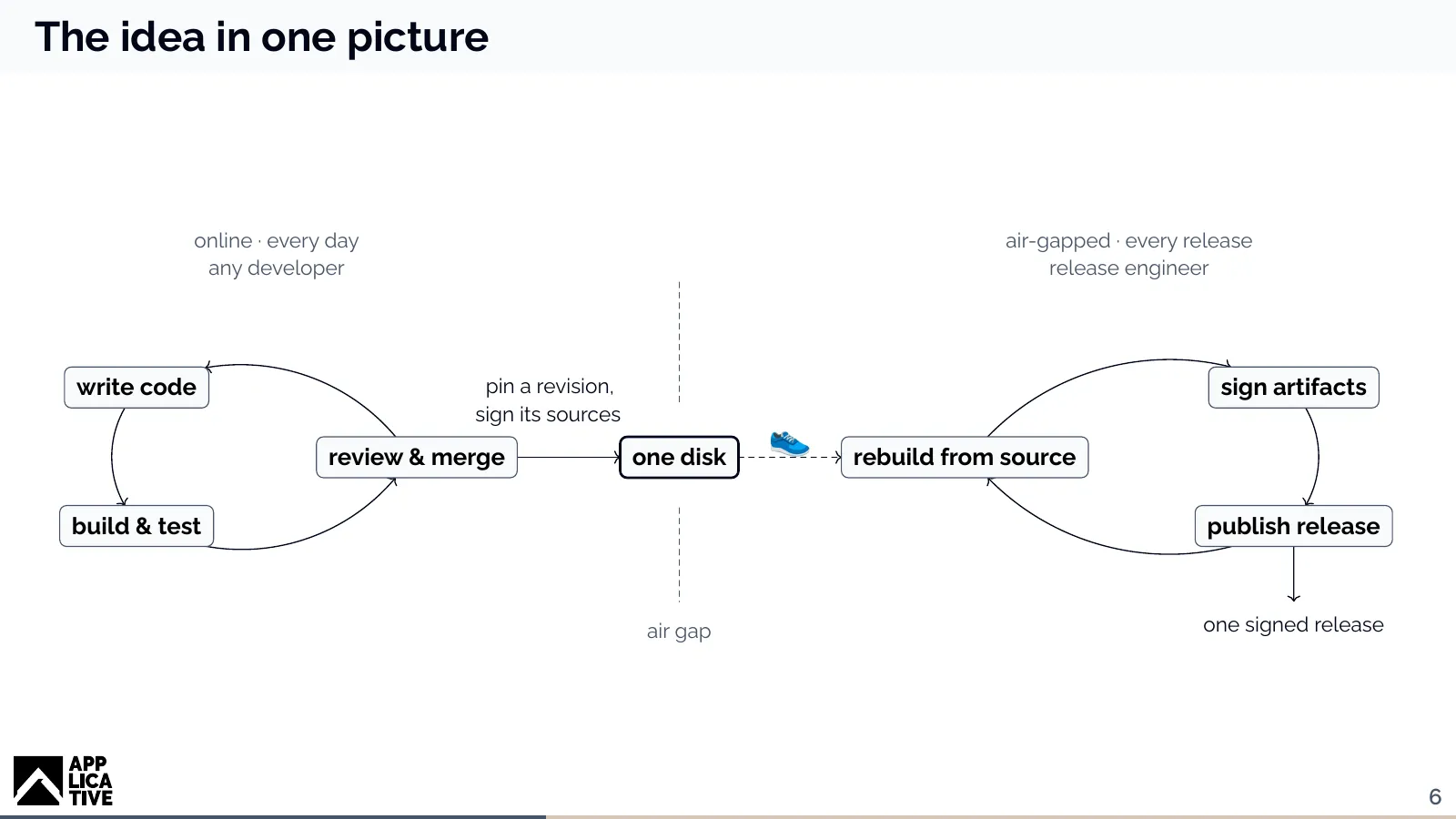 Diagram: online, developers write, build, test, review and merge code every day. A pinned, signed revision crosses the air gap on one disk. Air-gapped, a release engineer rebuilds it from source, signs the artifacts and publishes one signed release.