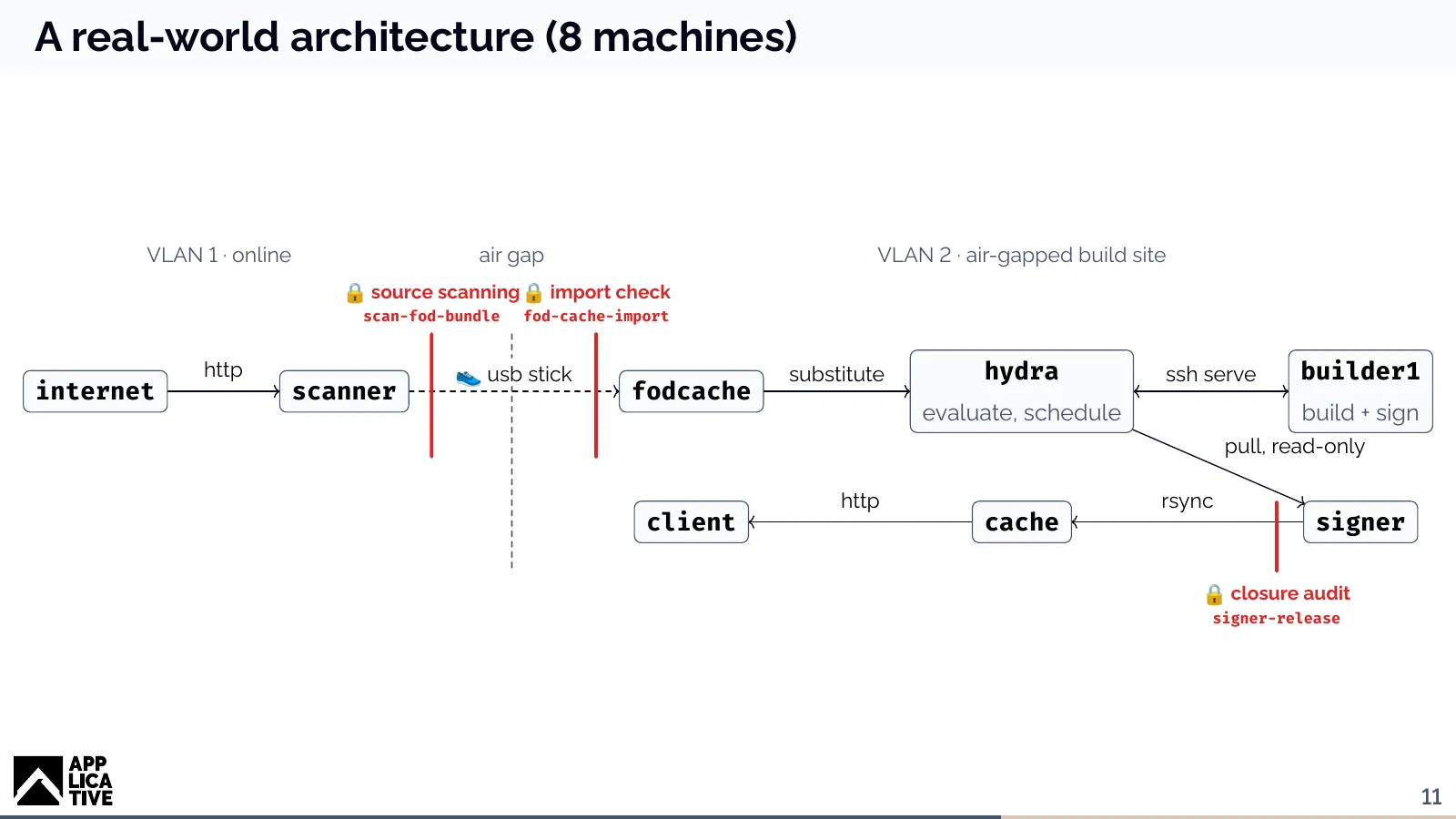 Diagram of the client's build site: internet and a scanner on the online VLAN; a USB stick across the air gap; a FOD cache, Hydra, a builder, a signer, a binary cache and a client on the air-gapped VLAN. Source scanning, an import check and a closure audit are marked as checkpoints.