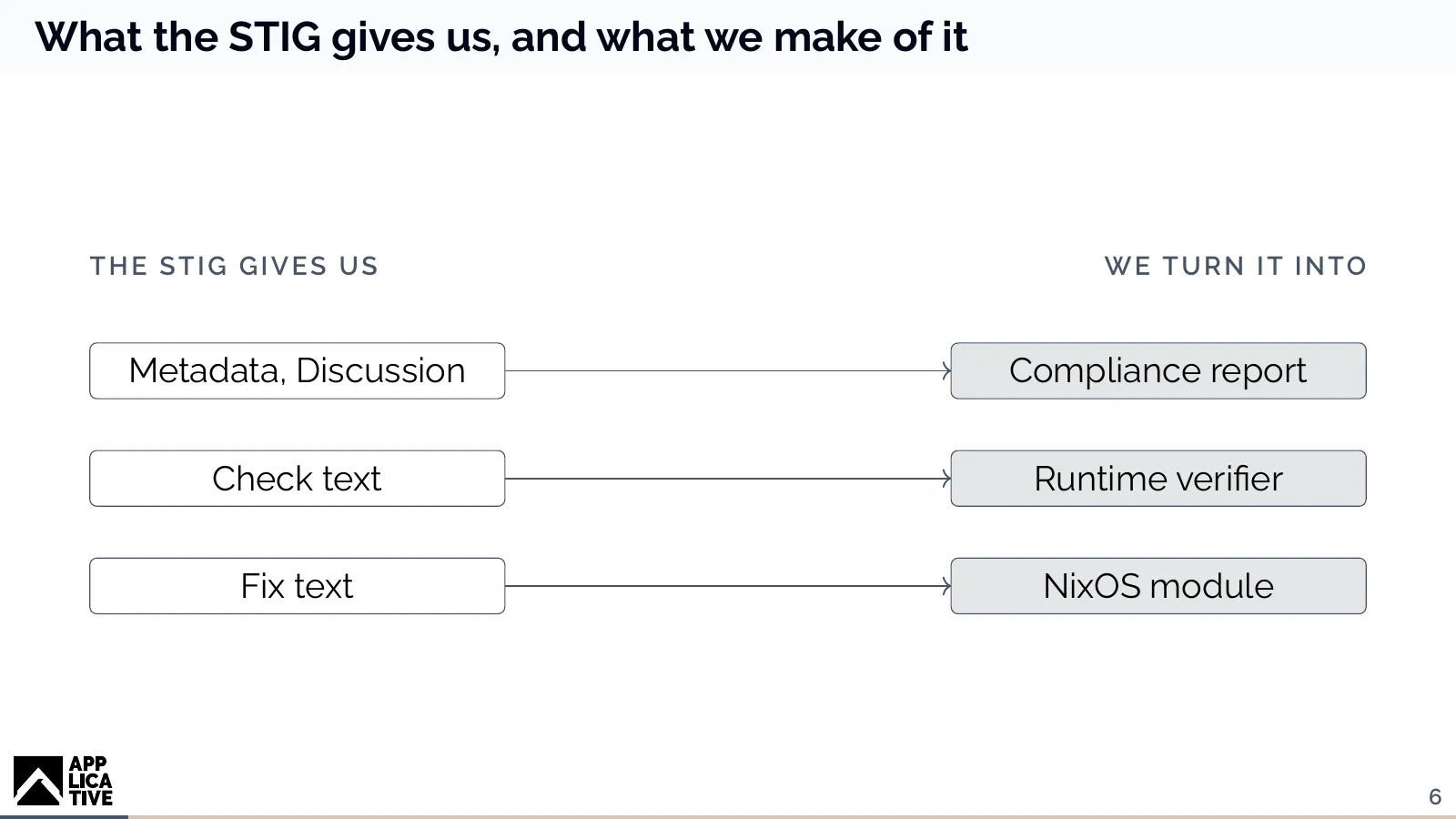 Diagram: the STIG's metadata and discussion become a compliance report, the check text becomes a runtime verifier, and the fix text becomes a NixOS module.