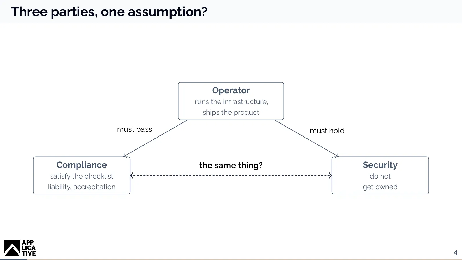 Diagram: the operator must pass compliance and must hold security, and the slide asks whether compliance and security are the same thing.
